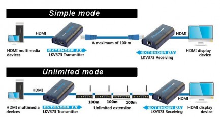 Фото4 LKV373 - Удлинитель линий HDMI (версия 1.3) по одному кабелю витая пара (5/5e/6 Кат) на длины до 120