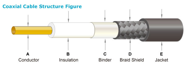 Схема - Структура коаксиального кабеля