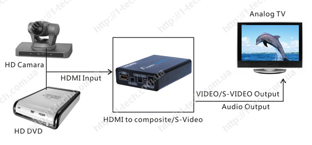 Схема подключения устройств HDMI к старому телевизору
