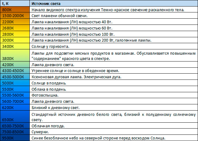 Таблица градусов Кельвина